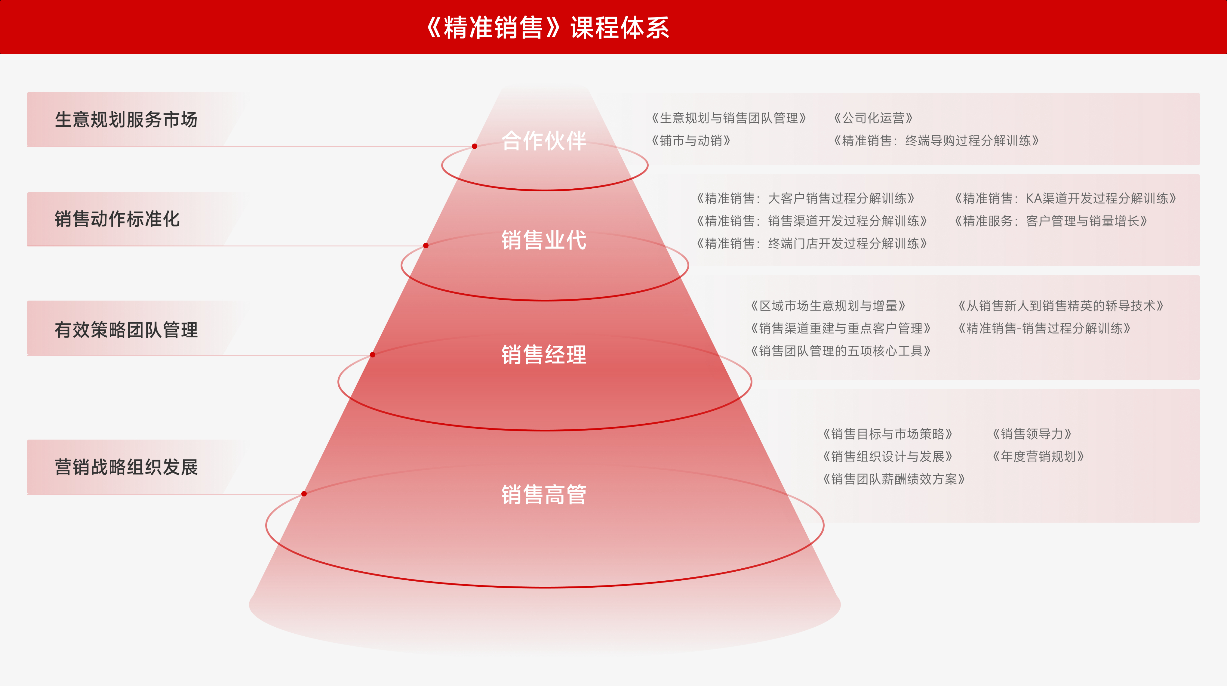 《精准销售》课程体系