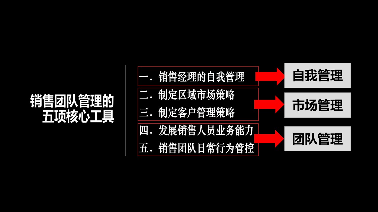 销售团队管理的五项核心工具