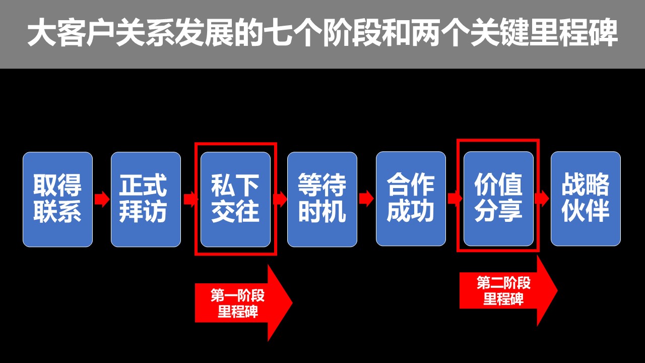 精准销售-大客户销售的7个阶段