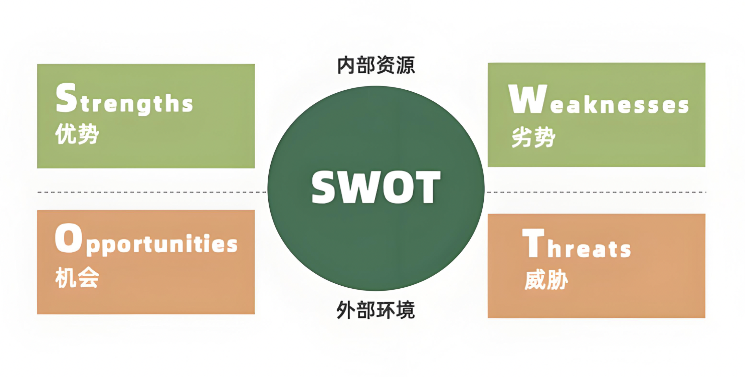 王飞说销售【制定区域市场策略】进入市场第一步：分析市场SWOT